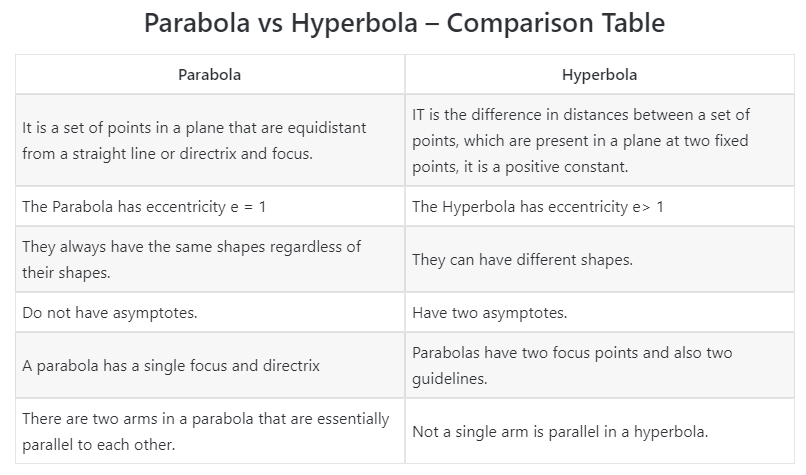 Difference Between Parabola And Hyperbola