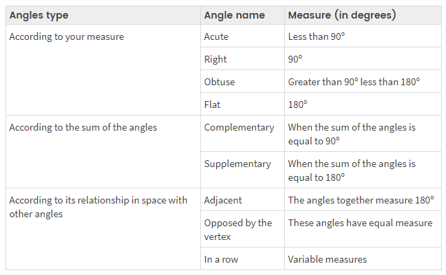 Types of Angles - A Comparative Chart 
