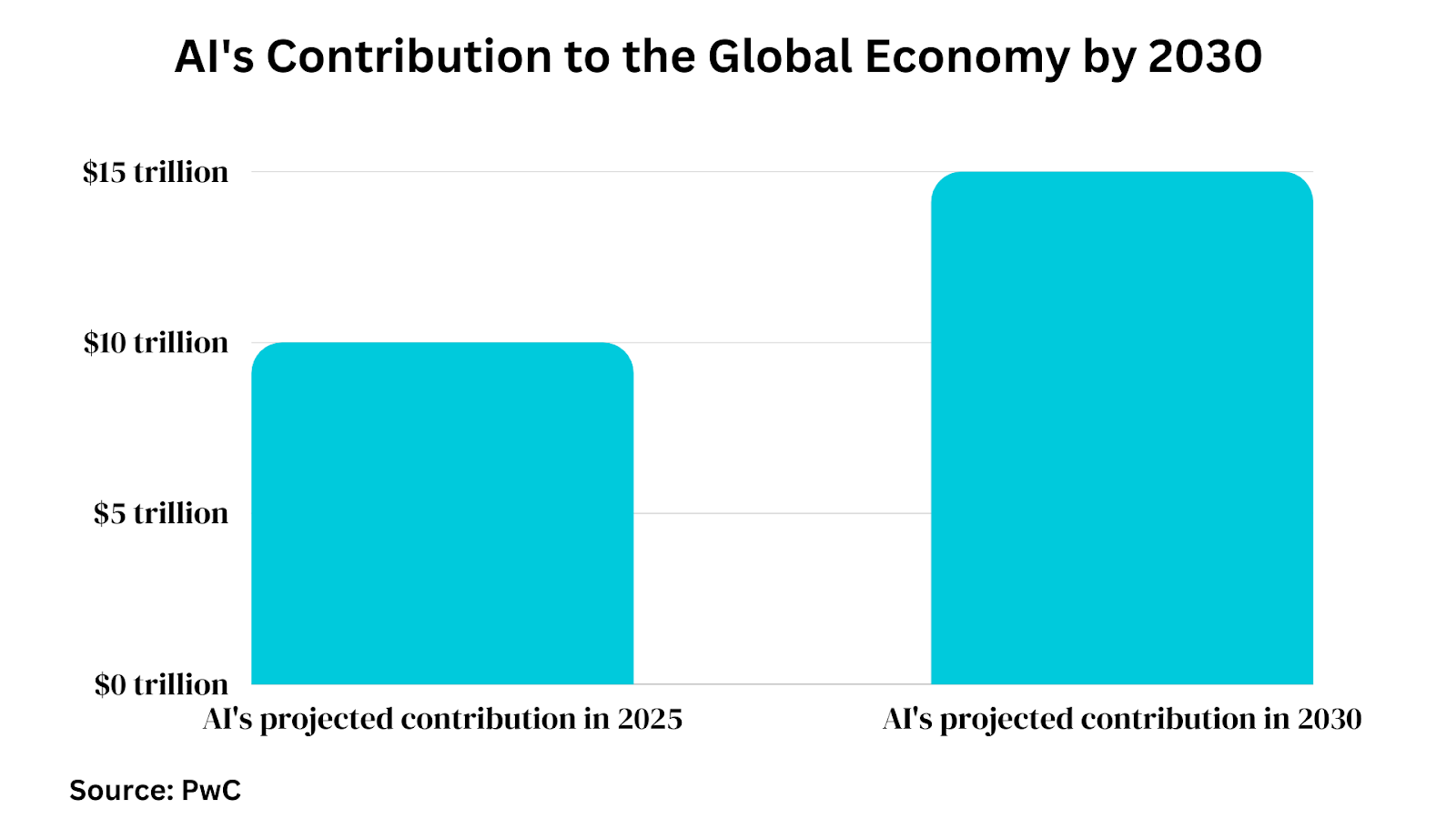 AI's Contribution to the Global Economy by 2030